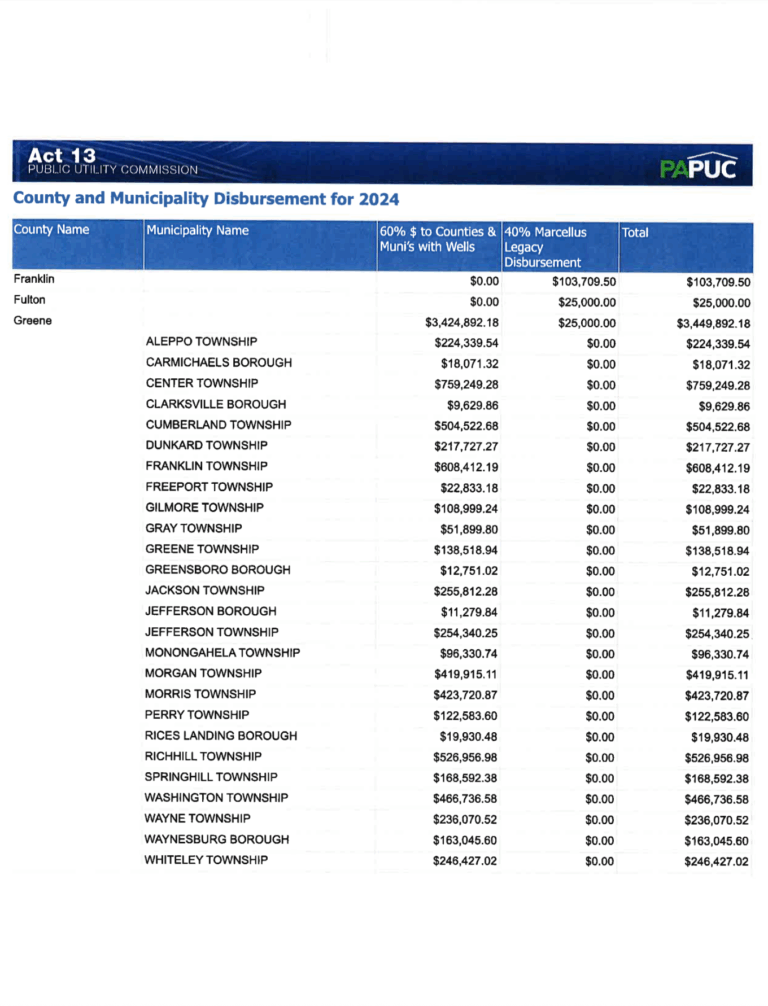 2024 Act 13 County and Municipality Disbursement Chart